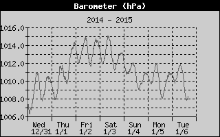 Barometer History