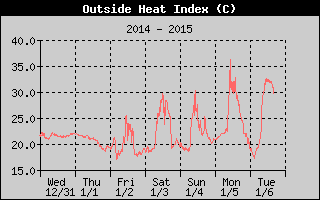 Heat Index History