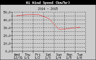High Wind Speed History