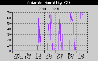 Outside Humidity History