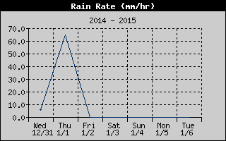 Rain Rate History