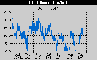 Average Wind Speed History