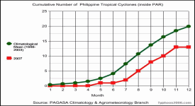 Click here to zoom the 2007 Graph for Cumulative Number of Philippine TCs inside PAR