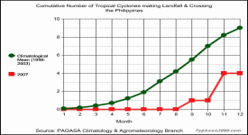 Click here to zoom the 2007 Graph for Cumulative Number of TCs making landfall/Crossing the Philippines