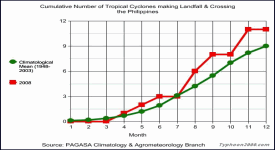 Click here to zoom the 2008 Graph for Cumulative Number of TCs making landfall/Crossing the Philippines