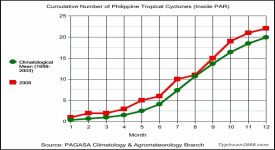 Click here to zoom the 2009 Graph for Cumulative Number of Philippine TCs inside PAR