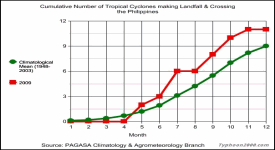 Click here to zoom the 2009 Graph for Cumulative Number of TCs making landfall/Crossing the Philippines
