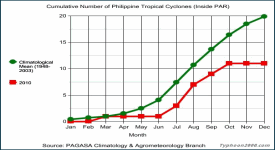 Click here to zoom the 2010 Graph for Cumulative Number of Philippine TCs inside PAR