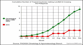 Click here to zoom the 2010 Graph for Cumulative Number of TCs making landfall/Crossing the Philippines