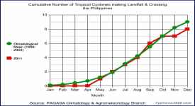 Click here to zoom the 2011 Graph for Cumulative Number of TCs making landfall/Crossing the Philippines