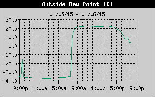 Outside Dewpoint History