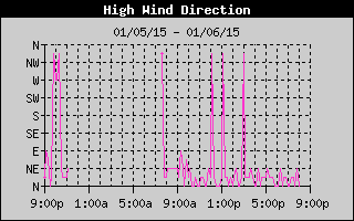 Direction of High Wind History