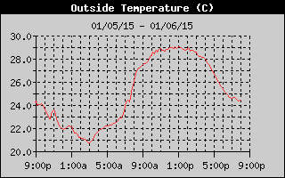 Outside Temperature History