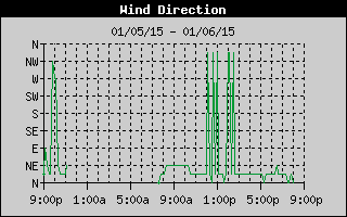 Wind Direction History