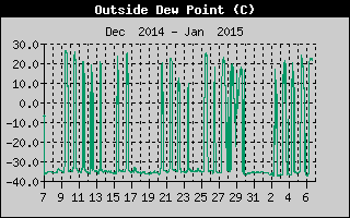 Outside Dewpoint History