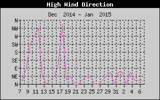 Direction of High Wind History