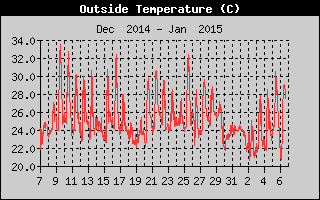 Outside Temperature History