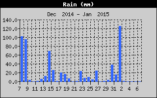 Total Rain History