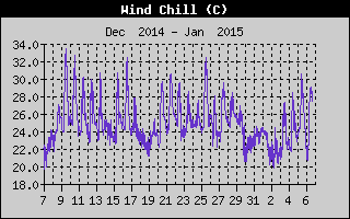 Wind Chill History