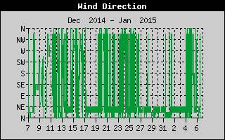 Wind Direction History