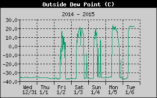 Outside Dewpoint History