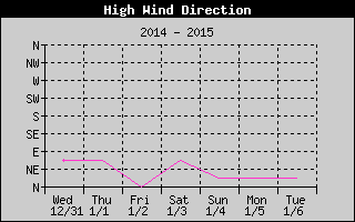 Direction of High Wind History