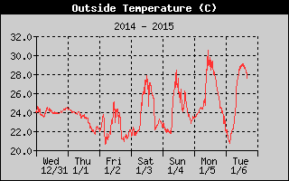 Outside Temperature History