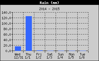 Total Rain History