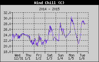 Wind Chill History