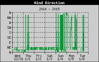 Wind Direction History