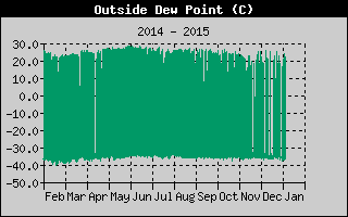 Outside Dewpoint History