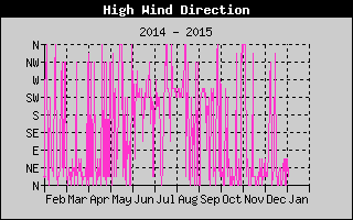 Direction of High Wind History