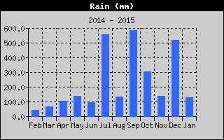 Total Rain History
