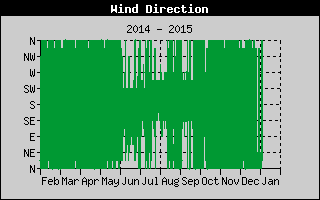 Wind Direction History