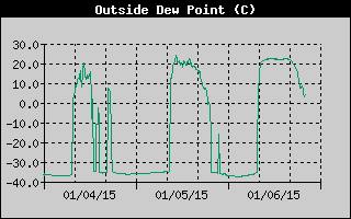 Outside Dewpoint History