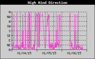 Direction of High Wind History