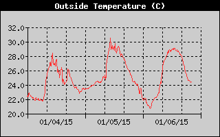Outside Temperature History