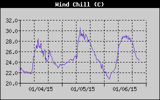 Wind Chill History