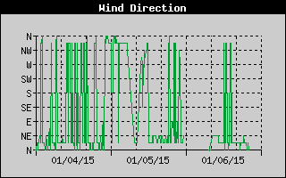 Wind Direction History