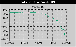 Outside Dewpoint History