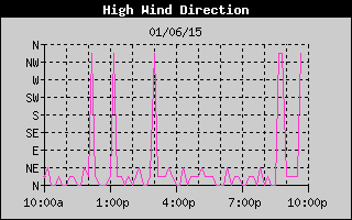 Direction of High Wind History