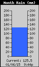 Monthly Total Rain