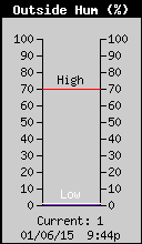 Current Outside Humidity