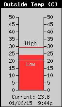 Current Outside Temperature