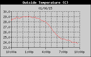 Outside Temperature History