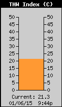 Current THW Index