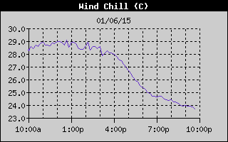 Wind Chill History