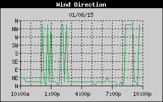 Wind Direction History